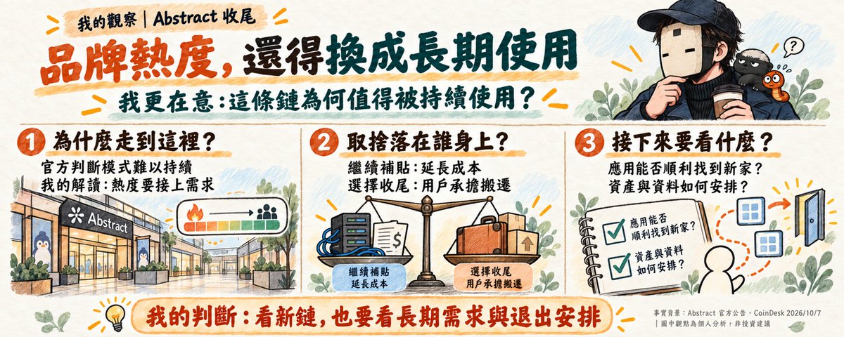 kkweb3345678's tweet photo. @AbstractChain  宣布 12/15 關鏈，品牌熱度終究要接上長期需求
一家店有人排隊，整座商場就一定養得活嗎？Abstract 這次宣布收尾，讓這個問題變得很具體。

已宣布將於 12 月 15 日關閉，目前仍在收尾期。官方警告，未在期限前轉出的鏈上資金將無法存取。這是 Abstract 鏈的停運安排；@pudgypenguins可愛小企鵝品牌仍有自己的業務，不能把兩件事混在一起。（雖然幣價也被大餅扯下來..)

Abstract 是以太坊的第二層網路，主要協助處理交易，再把相關資料或證明交回以太坊。它原先把重心放在遊戲、娛樂等一般人容易接觸的應用，期待品牌受眾能變成真正使用鏈的人。
為什麼走到關閉？團隊自己的說法是，成長停滯、DeFi 生態有限、流動性偏薄，與機構的交集也少，最後認為這種獨立消費型鏈的模式難以持續。這是團隊對自身經營的判斷，不能直接套用到每一條 L2。

我認為最值得拆開的是「應用賺錢」與「鏈養得起自己」。報導也點出，應用向玩家收費、交易平台收手續費，並不代表這些收入全會進到鏈的口袋；底層網路收取的交易費，仍要支應自己的營運。

用商場來想就很直覺：餐廳賣得好，收入先進餐廳的帳；商場還有租金收入、保全、電費和維修這套收支。店家熱鬧只是其中一部分。不過這個比喻只能說明「不同角色有不同帳本」，鏈的收費、安全與退出機制，都不能照搬現實商場。
再換成開發者的情境。假設你做了一款有人玩的遊戲，底層鏈卻要關閉，你要處理的可能包括資產支援、登入體驗，以及哪些資料能帶去新環境。官方表示會協助專案遷移，但每個應用的安排仍要個別確認，不能當成全部都能原樣搬走。
我的解讀是，團隊選擇收尾，是在持續投入資源和承認模式走不通之間做取捨。繼續補貼，可以替原有體驗多爭取時間；停止營運，則讓開發者和用戶面對遷移的麻煩。這個決定是否負責任，接下來還要看通知是否清楚、協助是否到位，以及不同資產的後續安排。
以上都是資訊整理及個人分析 不是投資建議