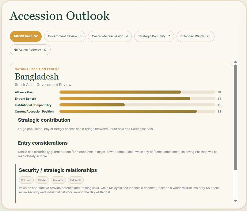 Makkah Alliance accession profile for Bangladesh, currently classified under Government Review. The profile highlights Bangladesh’s large population, Bay of Bengal access and role as a bridge between South and Southeast Asia, alongside the political and regional considerations that could shape any future accession decision.