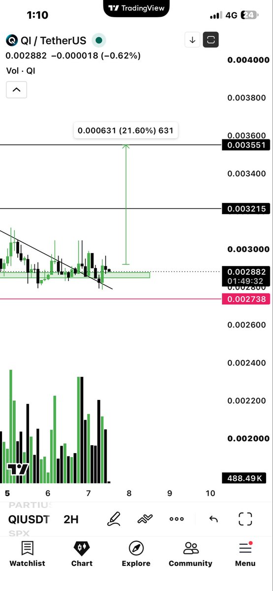 Moeen136's tweet photo. $QI 
If any one want to take 5% risk bid qi
Because its risky trade 
Add this  for scalp 
Targets:
10%-20%

Sl :5%
#QI 
Remember : 
this trade is risky because market conditions still downward https://t.co/l9sVJ6QXIQ