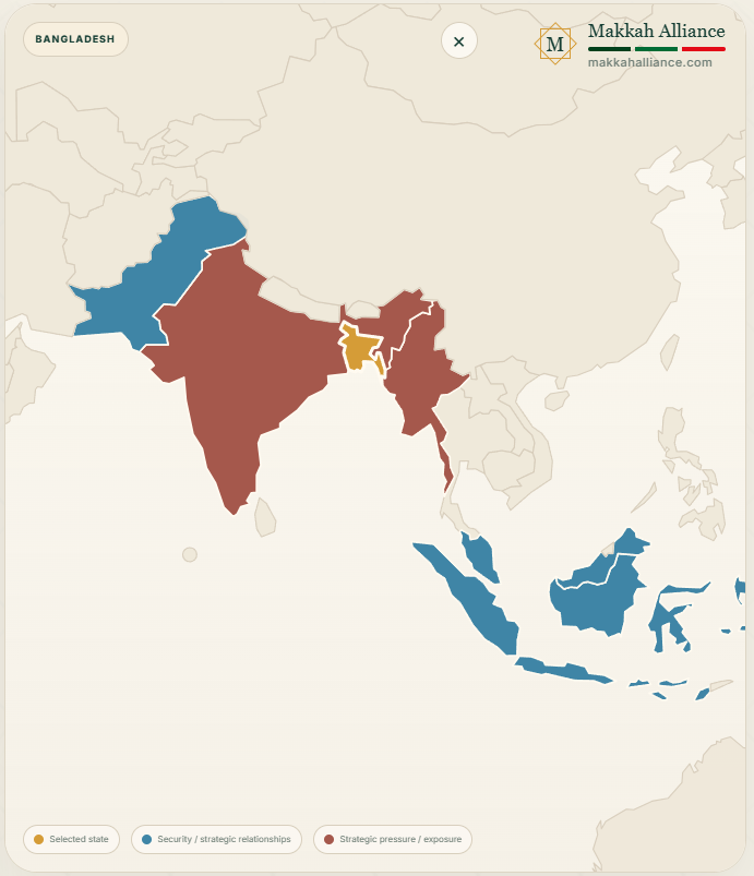 Makkah Alliance accession profile for Bangladesh, currently classified under Government Review. The profile highlights Bangladesh’s large population, Bay of Bengal access and role as a bridge between South and Southeast Asia, alongside the political and regional considerations that could shape any future accession decision.