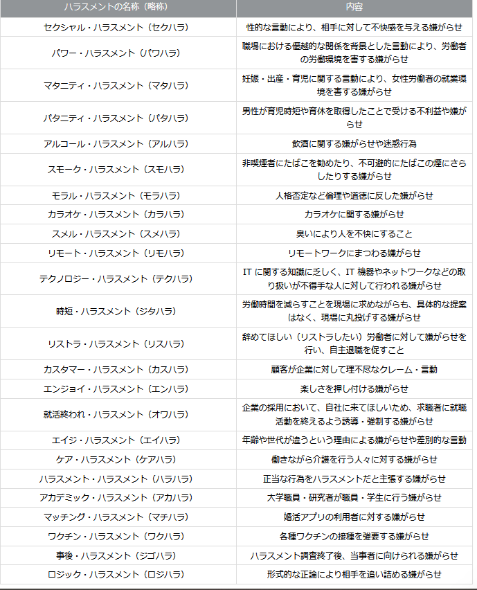 Colin_P_A_Jones's tweet photo. A Japanese law firm has prepared an instructive list of forms of harassment.  The nature of some should be obvious, others maybe not.  

Sexual Harassment (seku-hara)

Power Harassment (pawa-hara)

Maternity Harassment (mata-hara)

Paternity Harassment (pata-hara)

Alcohol Harassment (aru-hara)

Smoke Harassment (sumo-hara)

Moral Harassment (mora-hara)

Karaoke Harassment (kara-hara)

Smell Harassment (sume-hara)

Remote Harassment (rimo-hara)  - harassment in connection with people who work from home

Technology Harassment (teku-hara)- harassment directed at people for not being good with technology

Restructuring Harassment (risutora-hara) -  harassment directed at pressuring workers to quit. 

Customer Harassment (kasu-hara) - harassment by customers

Enjoyment Harassment (en-hara) - harassment aimed at enjoying someone's enjoyment of something

Jitan-hara - telling people to work fewer hours while not doing anything to actually reduce the need to work and expecting the workers to figure it out

Owara-hara - pressuring candidates you want to work for you to stop looking for jobs elsewhere

Age Harassment (ei-hara) - harassment of older workers

Care Harassment (kea-hara) - harassment of workers for having to look after elder relatives

Academic Harassment (aka-hara) - harassment taking place in academia

Matching Harassment (machi-hara) - harassment conducted through matching apps. 

Vaccine Harassment (waku-hara) - pressuring others to get various vaccinations

Jigo-hara - the harassment directed at someone who claimed harassment after th harassment investigation has concluded (i.e., retaliation?)

Logic Harassment (roji-hara) - use of logic as a tool of harassment. 

Seems reasonably complete but is missing "gyaku-hara" (reverse harassment) which is when junior employees accuse your of power harassment.  

 https://t.co/Emxj7XgDVC