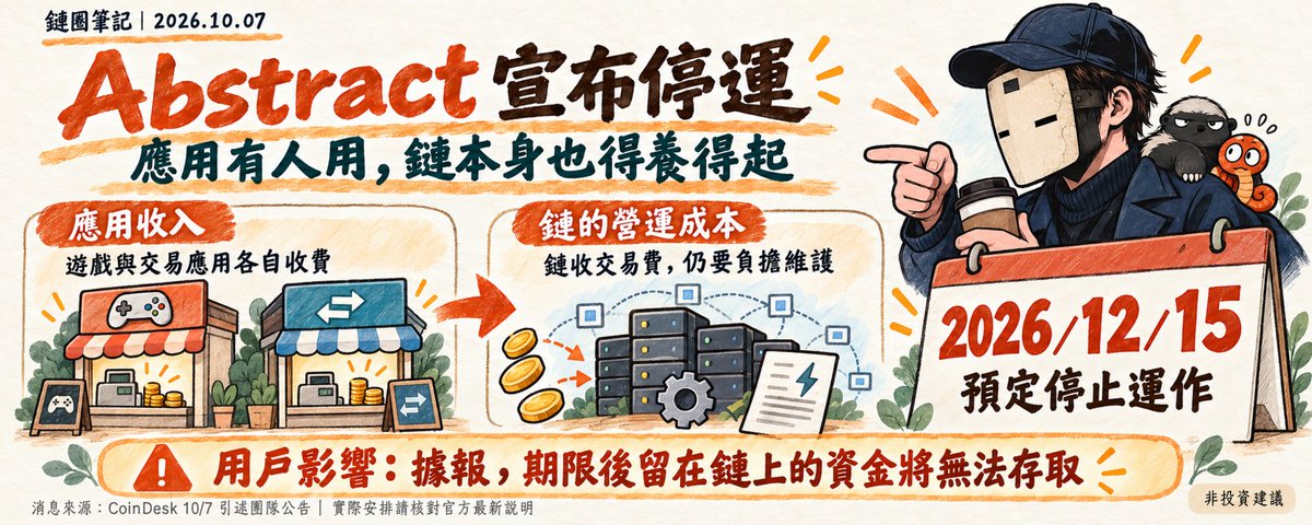 kkweb3345678's tweet photo. @AbstractChain  宣布 12/15 關鏈，品牌熱度終究要接上長期需求
一家店有人排隊，整座商場就一定養得活嗎？Abstract 這次宣布收尾，讓這個問題變得很具體。

已宣布將於 12 月 15 日關閉，目前仍在收尾期。官方警告，未在期限前轉出的鏈上資金將無法存取。這是 Abstract 鏈的停運安排；@pudgypenguins可愛小企鵝品牌仍有自己的業務，不能把兩件事混在一起。（雖然幣價也被大餅扯下來..)

Abstract 是以太坊的第二層網路，主要協助處理交易，再把相關資料或證明交回以太坊。它原先把重心放在遊戲、娛樂等一般人容易接觸的應用，期待品牌受眾能變成真正使用鏈的人。
為什麼走到關閉？團隊自己的說法是，成長停滯、DeFi 生態有限、流動性偏薄，與機構的交集也少，最後認為這種獨立消費型鏈的模式難以持續。這是團隊對自身經營的判斷，不能直接套用到每一條 L2。

我認為最值得拆開的是「應用賺錢」與「鏈養得起自己」。報導也點出，應用向玩家收費、交易平台收手續費，並不代表這些收入全會進到鏈的口袋；底層網路收取的交易費，仍要支應自己的營運。

用商場來想就很直覺：餐廳賣得好，收入先進餐廳的帳；商場還有租金收入、保全、電費和維修這套收支。店家熱鬧只是其中一部分。不過這個比喻只能說明「不同角色有不同帳本」，鏈的收費、安全與退出機制，都不能照搬現實商場。
再換成開發者的情境。假設你做了一款有人玩的遊戲，底層鏈卻要關閉，你要處理的可能包括資產支援、登入體驗，以及哪些資料能帶去新環境。官方表示會協助專案遷移，但每個應用的安排仍要個別確認，不能當成全部都能原樣搬走。
我的解讀是，團隊選擇收尾，是在持續投入資源和承認模式走不通之間做取捨。繼續補貼，可以替原有體驗多爭取時間；停止營運，則讓開發者和用戶面對遷移的麻煩。這個決定是否負責任，接下來還要看通知是否清楚、協助是否到位，以及不同資產的後續安排。
以上都是資訊整理及個人分析 不是投資建議