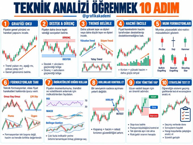 adamdanial6's tweet photo. 📊 10 ADIMDA TEKNİK ANALİZ

Teknik analizi öğrenmek istiyorsan şu sırayı takip et:

▪️ 1. Grafiği oku
▪️ 2. Destek &amp; direnç belirle
▪️ 3. Trendi tespit et
▪️ 4. Hacmi incele
▪️ 5. Mum formasyonlarını öğren
▪️ 6. Formasyonları tanı
▪️ 7. İndikatörleri doğru kullan https://t.co/TFIo2qNJAj