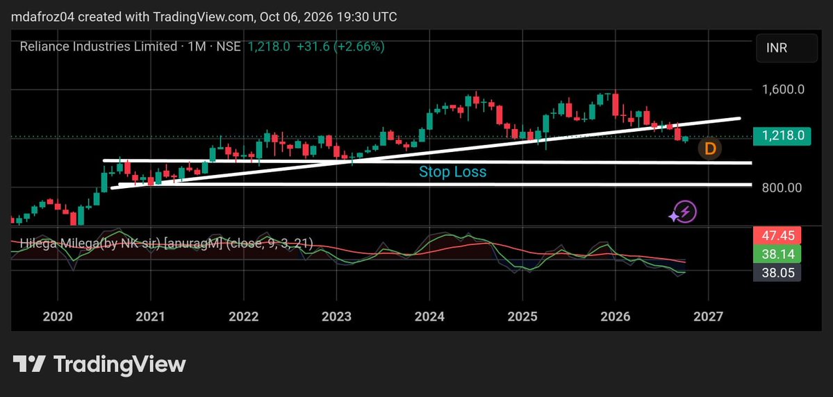 MakResearch04's tweet photo. https://t.co/KXleQSD0Yv
#Reliance Monthly Chart...DYOR...
Not SEBI Registered. 
Educational Purposes No investment Recommendation.
Makresearch-Research Analyse Understand. https://t.co/HkzEJ1zImW