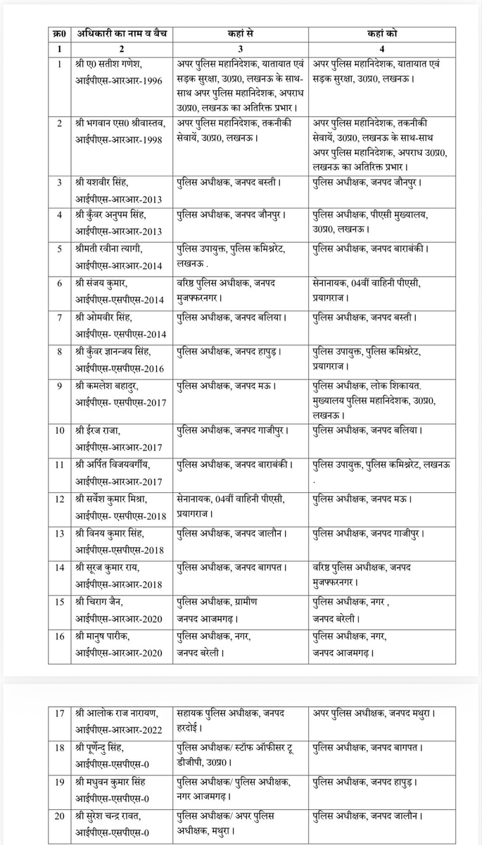 InlandLetter's tweet photo. उत्‍तर प्रदेश में 11 जिलों के कप्तान बदले, 20 IPS के तबादले

#IPS #IPSTransfer #UPIPS #UPIPSTransfer #UPNews https://t.co/8vLMEuB1na
