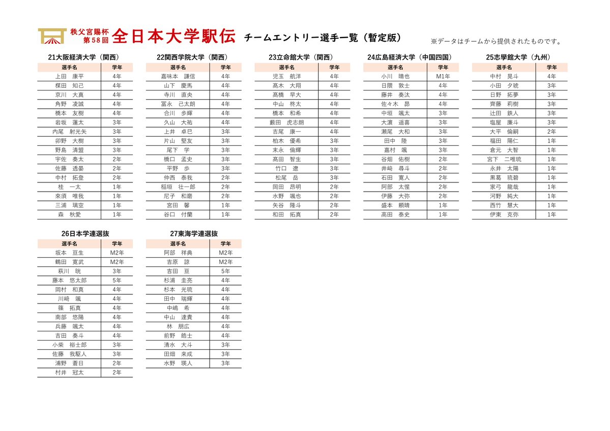 daigaku_ekiden's tweet photo. 全日本大学駅伝は10月7日、「チームエントリー」がありました。各大学からの申請に基づく「暫定版」を発表します。確定版は、日本学生陸上競技連合の確認後となります。今後の日程は、10月29日に「メンバーエントリー」があり、1区から8区の競技者と補員5人が登録されます。大会当日の11月1日朝に最終のメンバー変更（競技者と補員の交代）があり、レースを迎えます。
#全日本大学駅伝
#伊勢で決まる日本一