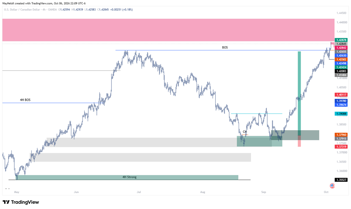WayNelsK's tweet photo. USDCAD. Who remembers this trade? Target exceed. Now time to run it down. will post it. https://t.co/vR10SQHdSp