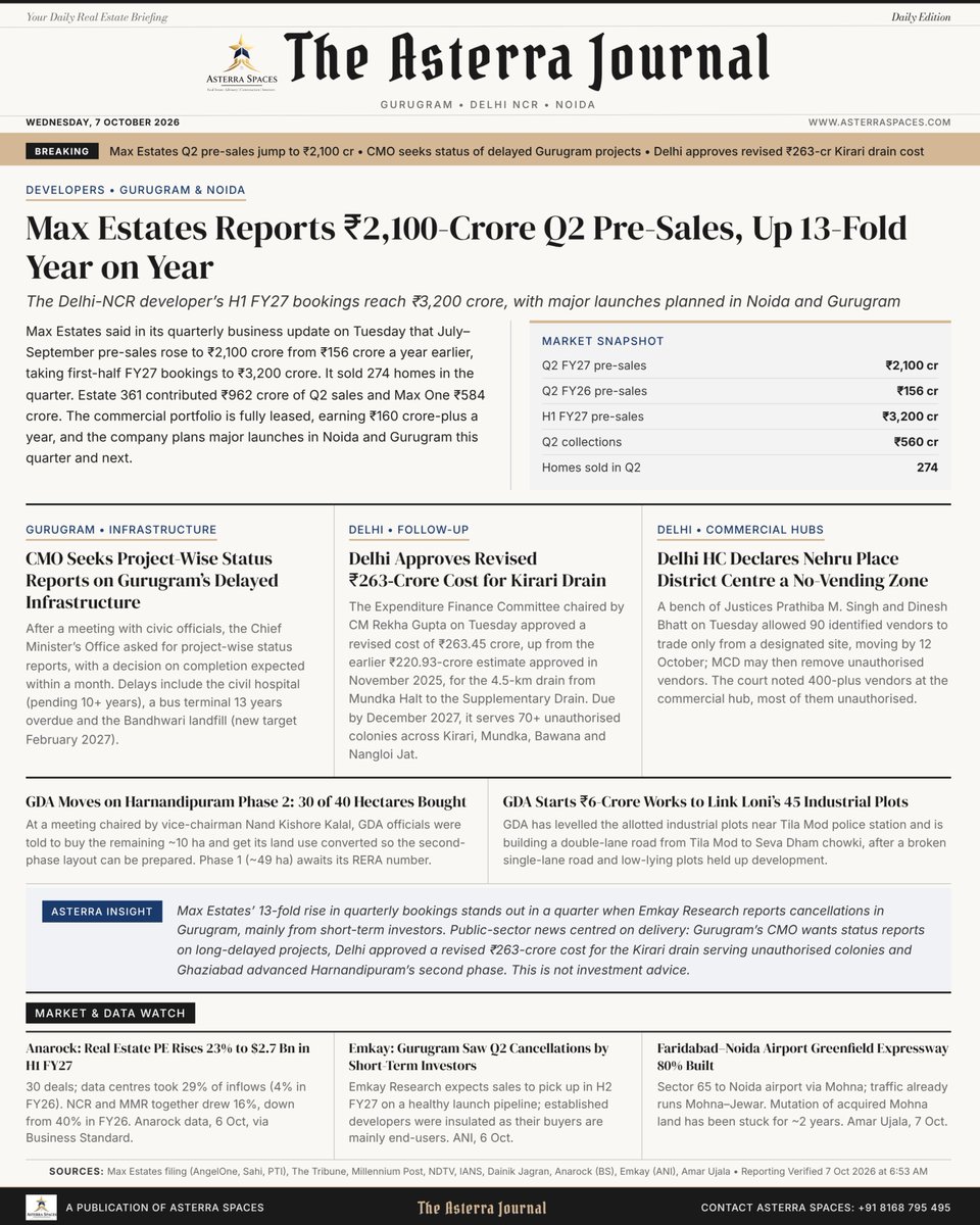 AsterraSpaces's tweet photo. Delhi NCR Real Estate News (7 Oct 2026): Max Estates Q2 pre-sales jump 13-fold to ₹2,100 cr. Delhi approves revised ₹263-cr Kirari drain cost. Full Briefing Attached.

📞 Contact us: +91 8168795495 | https://t.co/et2u3ZQO30

#Gurugram #DelhiNCR #RealEstate #NoidaRealEstate https://t.co/mA15S8jmdw