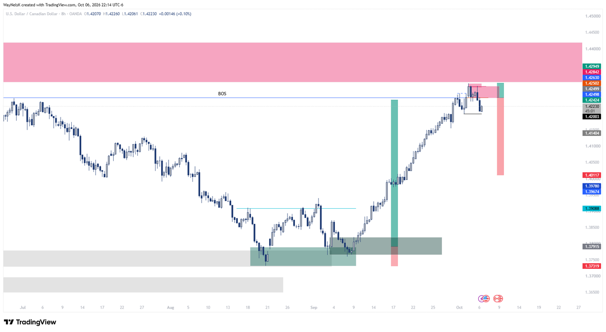 WayNelsK's tweet photo. USDCAD. See sell setup if 1:5R is not too small for you. https://t.co/xtjsoXlRuF