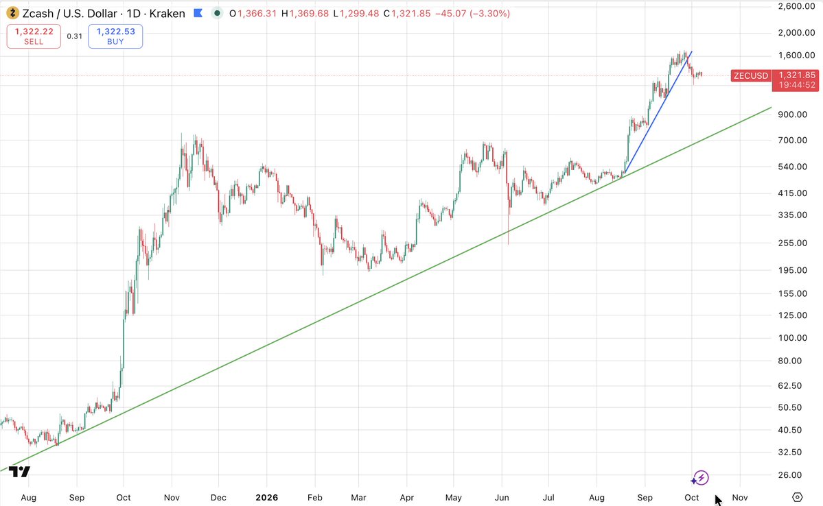 yodaksha's tweet photo. It may sound counterintuitive, but if you are truly in ZEC for the long run and sitting in spot, you should probably root for it to go back below $1000, the slower the better. https://t.co/pdCxJBNnHu