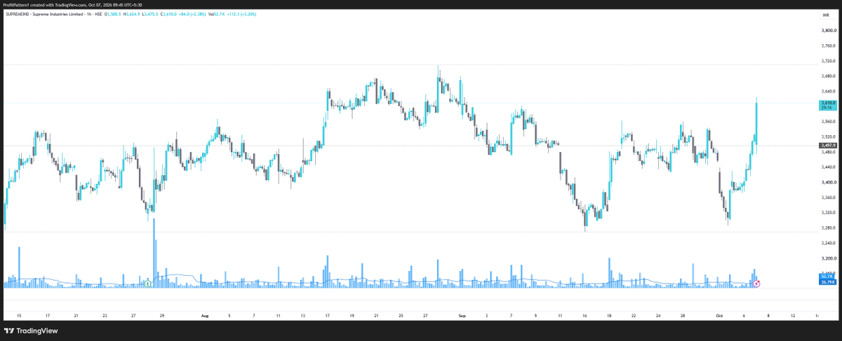ProfitPattern1's tweet photo. Learners, can we say this stock has made a #doubleBottom and now doing a #breakout of neckline? #SUPREMEIND https://t.co/HEu81CNoWC