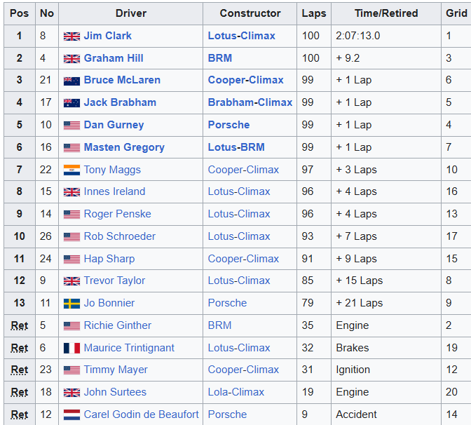 MsportXtra's tweet photo. #F1 #OnThisDay, October 7th 1962. Jim Clark (Lotus) started on pole position and went on to win the #USGP at Watkins Glen, ahead of Graham Hill (BRM) and Bruce McLaren (Cooper). https://t.co/kq0qtG0Y1f #MsportXtra https://t.co/ooKsOfyvCZ
