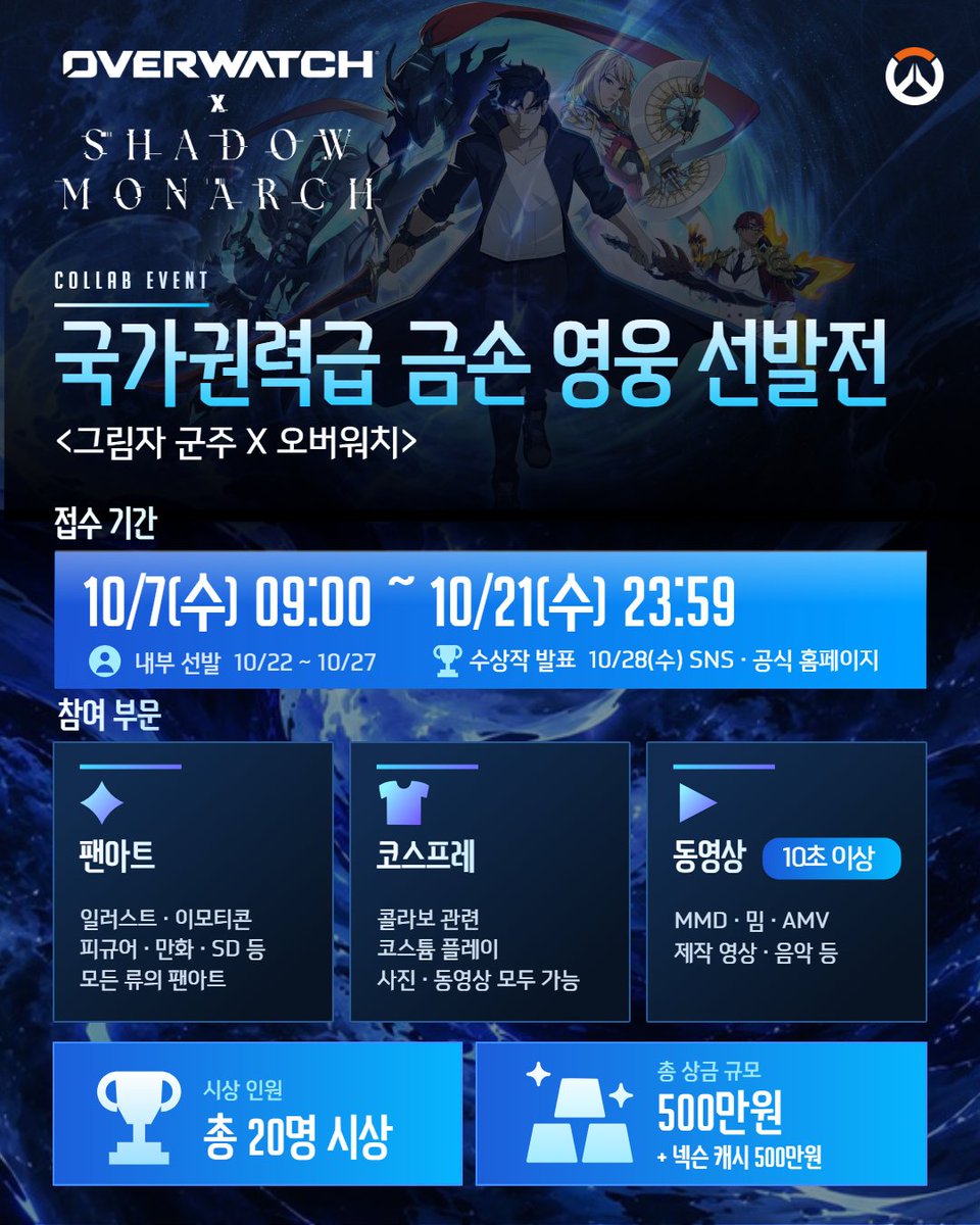 OverwatchKR's tweet photo. 국가권력급 금손 영웅을 찾습니다 👑

<그림자 군주 × 오버워치>를 주제로
팬아트, 코스프레, 영상 콘텐츠를 자유롭게 만들어 응모해 주세요!

🏆 총 20명 선정
💰 상금 + 넥슨캐시 지급
📅 10/7(수) ~ 10/21(수)

자세한 내용은 오버워치 공식 홈페이지에서 확인해 주세요.
바로가기: https://t.co/GIS02Q4tWA