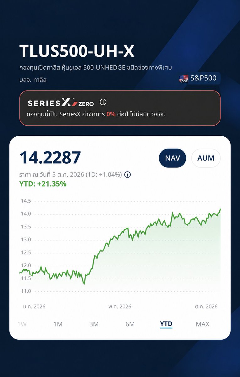 WealthXsec's tweet photo. ตอนนี้ S&amp;P 500 ทำจุดสูงสุดใหม่ ทะลุ 7,800 จุดเป็นครั้งแรก
จากราคาน้ำมันที่ทรงตัว และ อัตราผลตอบแทนพันธบัตรรัฐบาล 10 ปี ที่ปรับตัวลงจากจุดสูงสุดนับตั้งแต่ปี 2002 https://t.co/Tu1IBz5Tn1