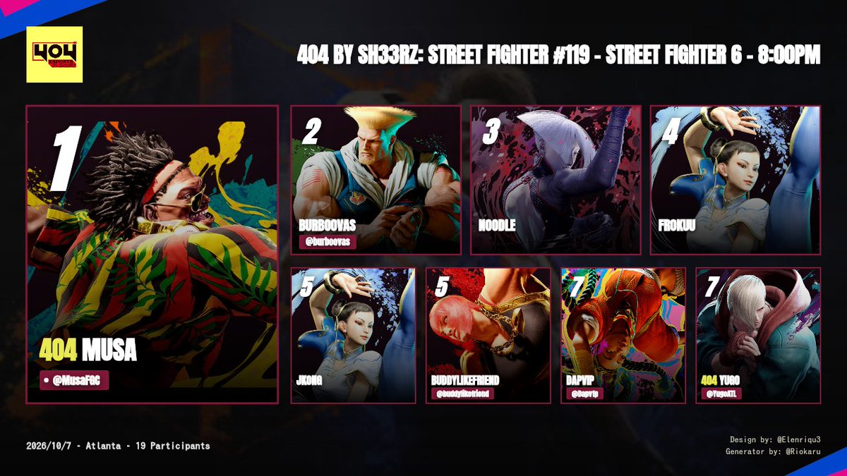 4o4esports's tweet photo. Who says local brackets aren't stacked? 💪

@MusaFGC wins the crown tonight! @burboovas finishes 2nd and Noodle takes 3rd. What a stacked Top 8!

Rest of Top 8: @buddylikefriend @Dapv1p @YugoATL

Full details: https://t.co/JTys3SKl77 https://t.co/1WaQ8Wy3dV
