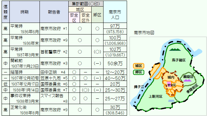 MdgPuff's tweet photo. @Mi_Samuraiblaze 12月17日の20万人は安全区のみ、翌年1月17日の25万人は城区全体で、人口は増えていません。(添付)
1793体は紅卍会が城内に埋葬した数で、同会が城内で収容したのは4758体、これ以外に埋葬団体はあるし、揚子江には大量の遺体が流されています。
https://t.co/BD96dLIywD https://t.co/J72EgryFs4
