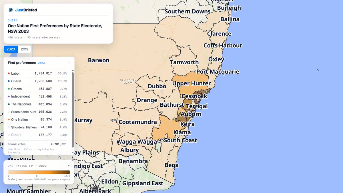 justbriefedau's tweet photo. @AntonyGreenElec One Nation preferences only matter where there are votes to direct. In 2023 their primary reached 14.6% in Cessnock, but sat at 0.0% in East Hills and across half the state.

View the interactive map: https://t.co/1ETrgTJg3e https://t.co/vxhHEipIbO