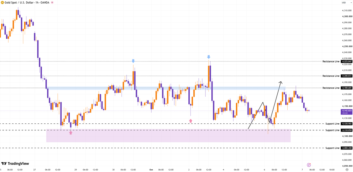 #XAUUSD #gold
For today's short-term range trading, the following levels can be considered:
1. For short-term positions, continue to look for opportunities to g