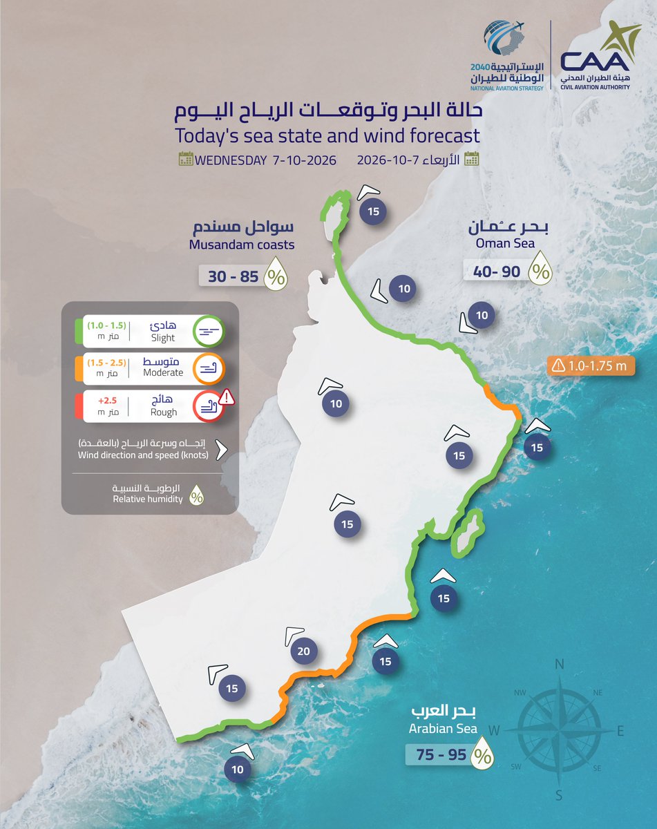حالة البحر وتوقعات الرياح اليوم