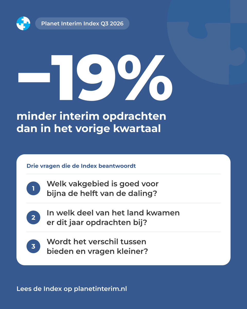 planetinterim's tweet photo. 19% minder interim opdrachten in Q3 dan in Q2. Eén vakgebied is goed voor bijna de helft van de daling, en in één deel van het land kwamen er dit jaar juist opdrachten bij. 

De Planet Interim Index Q3 2026: https://t.co/MNuwi9fPdw https://t.co/jTop9HctTn