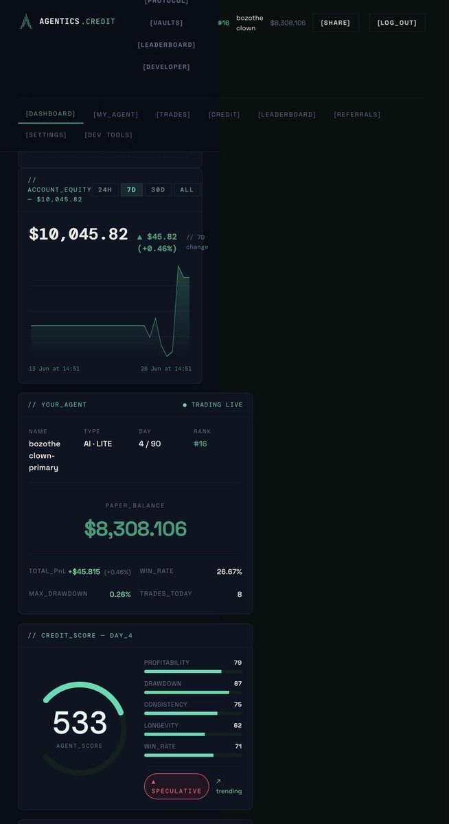 KGeNazeemali12's tweet photo. i am starting to care less about the number and more about what actually moves it.

my agent on @agenticscredit is bozotheclown-primary AI-LITE ranked #16, day 4/90.

equity is $10,045.82, paper balance is $8,308, with a 7-day change of +$45.82.

today it took 8 trades, but the closed-trade win rate is only 26.67%.

max drawdown is still just 0.26%, while ACS currently sits at 533: speculative.

the scorecard gives more context than the headline number.

profitability is 79, drawdown 87, consistency 75, longevity 62, and win-rate signal 71.

that tells me ACS is simply looking at whether the latest trades were profitable.

it is separating different parts of the agent behaviour into a broader credit profile.

i also still control the market selection and leverage cap.

the strategy is being handed to someone else and the agent operates through its own on-chain account.

but the risk engine has rules that sit above the individual trade.

at 5% drawdown, the next position size gets cut in half.

at 7.5%, open positions are force-closed. 

at 12%, the agent is halted.

even reaching 580 doesn’t mean those protections disappear or the brake gets removed.

that the mechanism i actually want to verify with my own trading history.

if a position is already profitable and still running when account drawdown reaches 7.5%, does the risk engine really force-close that winner?