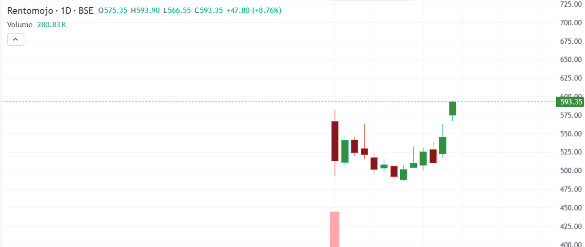 canishantsheth's tweet photo. #Rentomojo
👉Breakout attempt above 575–580 📈
☑️590–600 is the next hurdle
☑️Above 600 could open 620–625
☑️Key level to hold on retest: 575–580
⚠️⚠️No Reco. https://t.co/UTjFrWJGEk