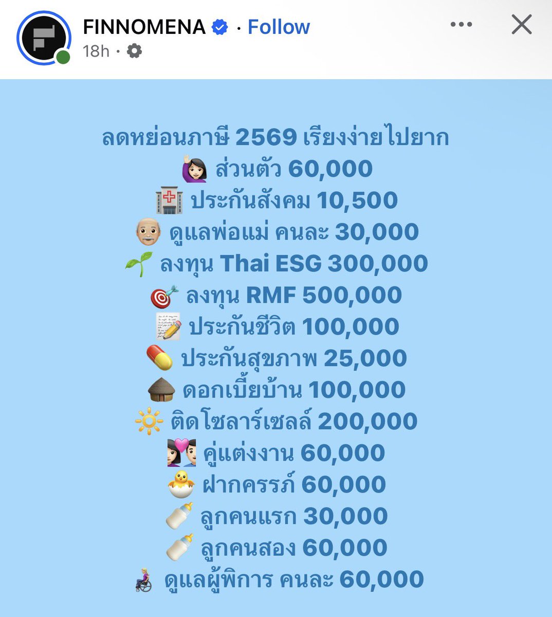 ganblade's tweet photo. 2569 แล้ว ลดหย่อนส่วนตัวก็ยังอยู่ที่ 60,000 บาท

เฉลี่ยเดือนละ 5,000 บาท

ขณะที่ค่าอาหาร ค่าเดินทาง ค่าครองชีพ พุ่งไปไกลถึงไหนต่อไหนแล้ว

ค่าครองชีพขึ้นไปไกลแล้ว แต่เพดานลดหย่อนยังฟรีซอยู่ที่เดิมมา 10 ปีละ https://t.co/NoUMyHwmcF