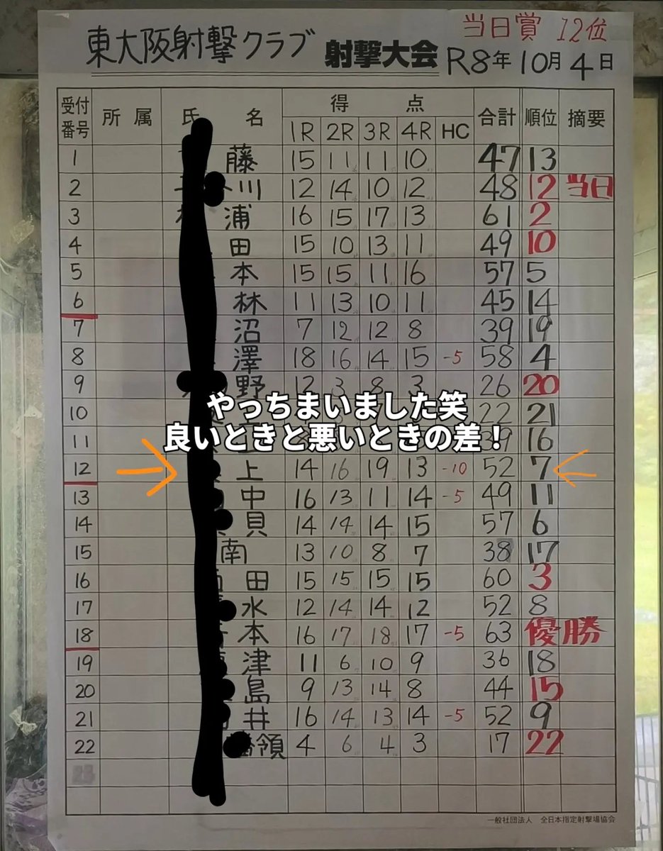gamikome's tweet photo. こないだの日曜日は高槻で東大阪射撃クラブの大会に参加！
参加賞は久々の果物セット♪
しかしこの良いときと悪いときの差よ笑

#東大阪射撃クラブ 
#トラップ射撃大会 https://t.co/HPMPkXbcKA