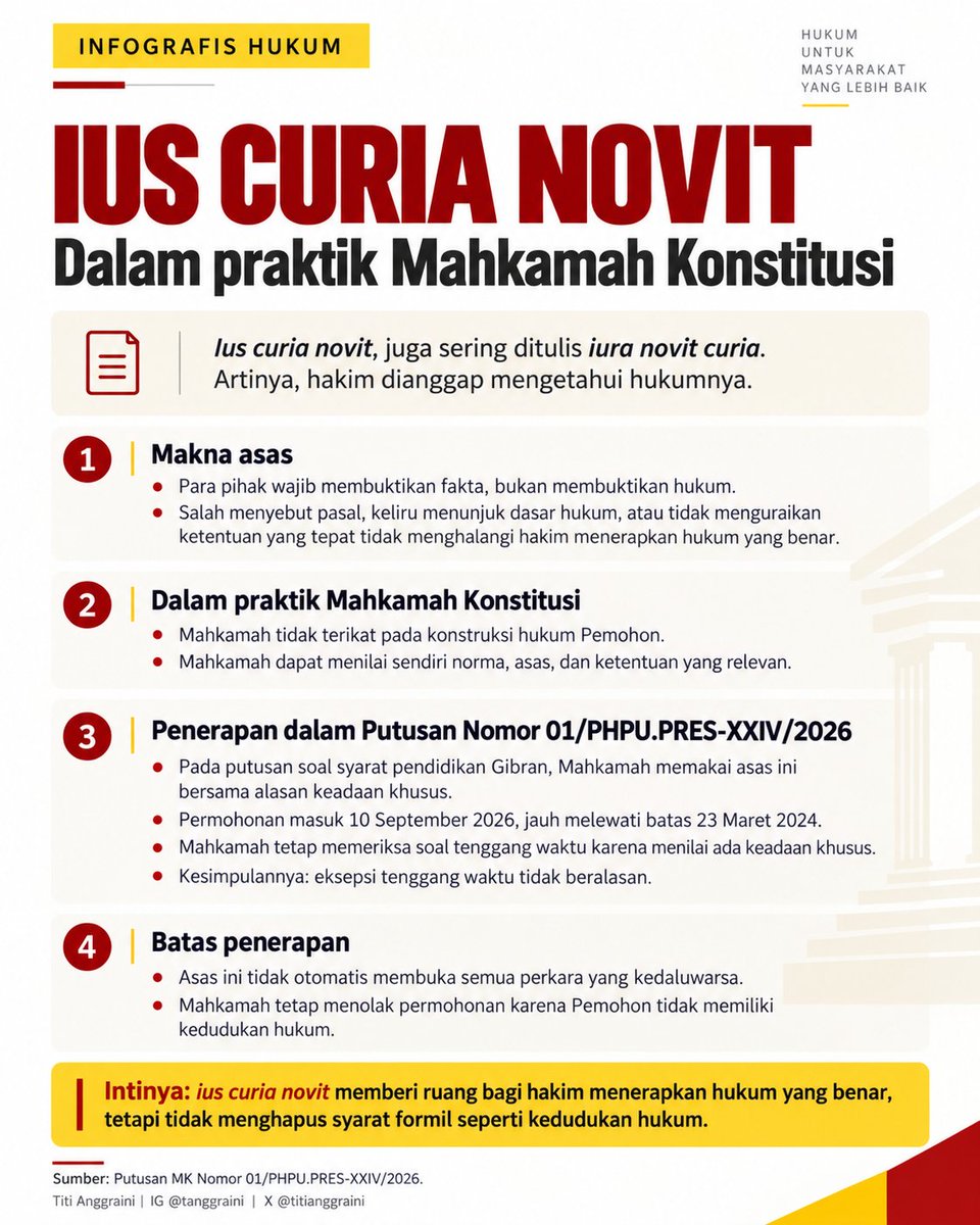 titianggraini's tweet photo. Ius curia novit juga sering ditulis iura novit curia. Artinya, hakim dianggap mengetahui hukumnya. Para pihak wajib membuktikan fakta, bukan membuktikan hukum. Salah menyebut pasal, keliru menunjuk dasar hukum, atau tidak menguraikan ketentuan yang tepat tidak menghalangi hakim menerapkan hukum yang benar. 

Dalam praktik Mahkamah Konstitusi, asas ini dipakai untuk menegaskan bahwa Mahkamah tidak terikat pada konstruksi hukum pemohon. Mahkamah dapat menilai sendiri norma, asas, dan ketentuan yang relevan. Pada putusan soal syarat pendidikan Gibran (Putusan Nomor 01/PHPU.PRES-XXIV/2026), Mahkamah memakai asas ini bersama alasan keadaan khusus. 

Permohonan masuk 10 September 2026 jauh melewati batas 23 Maret 2024. Mahkamah tetap memeriksa soal tenggang waktu karena menilai ada keadaan khusus, lalu menyimpulkan eksepsi tenggang waktu tidak beralasan. Asas itu tidak otomatis membuka semua perkara yang kedaluwarsa.