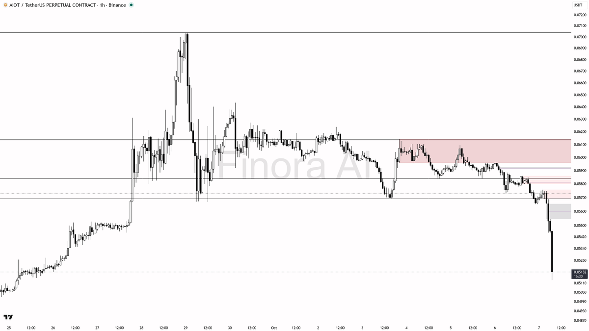 📉 $AIOT dumps 3.7% on 2.9x volume — bears tightening grip, not done yet

- my bias is bearish here — 1h structure is already in LH/LL, weekly is bearish, and B