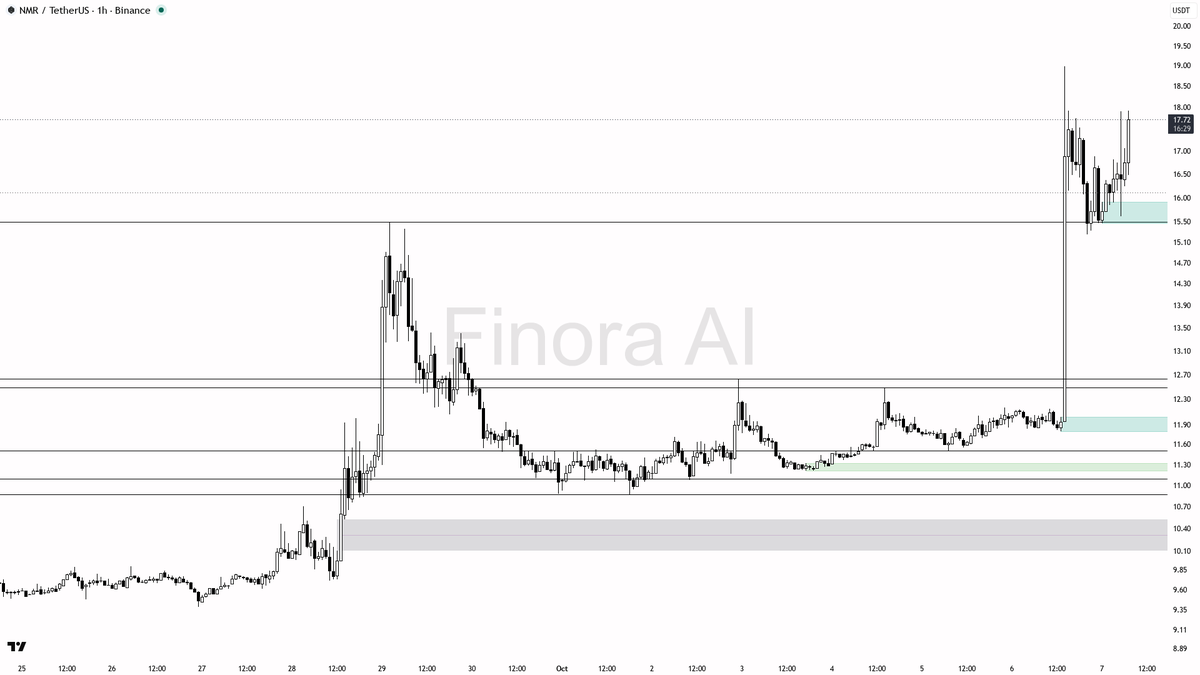 📈 $NMR 47.6% in 24h on 1.7x volume — clean continuation inside the uptrend

- my bias is bullish here — 1h structure is aligned with daily and weekly bullish D