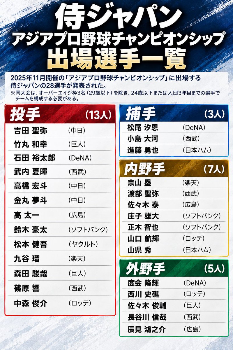nikkan_samurai's tweet photo. 【メンバー一覧👇】

【侍ジャパン一覧】井口監督“初陣”「アジアプロ野球チャンピオンシップ」出場の28選手発表 https://t.co/Xhg2GgMLDH https://t.co/IDQkrgyoJD