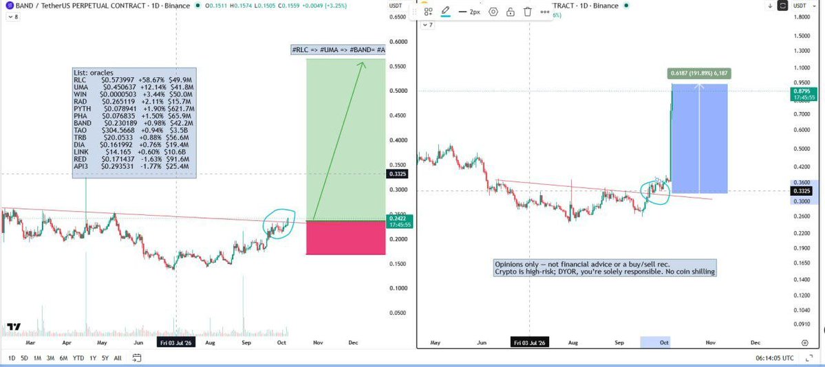 StackWithKing1's tweet photo. #BAND very similar #RLC  breakout and big hard pump

#Trading #Ethereum #Altcoins #RWA #Tokenization #AI #DeAI #DeFi #Web3 #Crypto #BTC #ETH #SOL #XRP $BTC $ETH $SOL $XRP $DOGE

Join our free signals group below👇🏻

https://t.co/ncT7venUK0 https://t.co/Prshdu8Zi4
