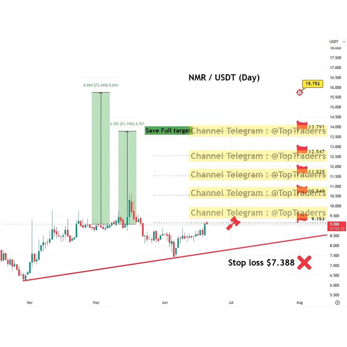 shahineb13's tweet photo. $NMR / USDT | Daily Analysis π
π― Target Progress:
TP1 β
TP2 β
TP3 β
TP4 β
TP5 β
β +73%
TP6 β
β +125% π₯
π Full target reached successfully. Price continued higher after the final target.
#Crypto #CryptoAnalysis #TechnicalAnalysis #Trading #Altcoins https://t.co/vz3prb7ZLm