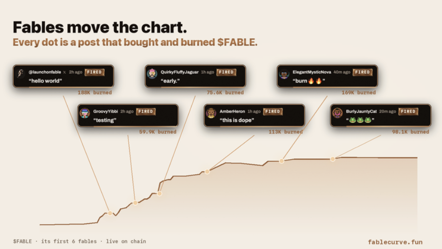 launchonfable's tweet photo. Think of a fable as a thesis on @fomo that actually does something.

When you post one under a coin, it signals the Fable bot to take the coins fees its generated from trading to go buy and burn it almost immediately. 

Come sign up on https://t.co/tNytdAW05V to test it yourself! https://t.co/0vbgsMhlKe