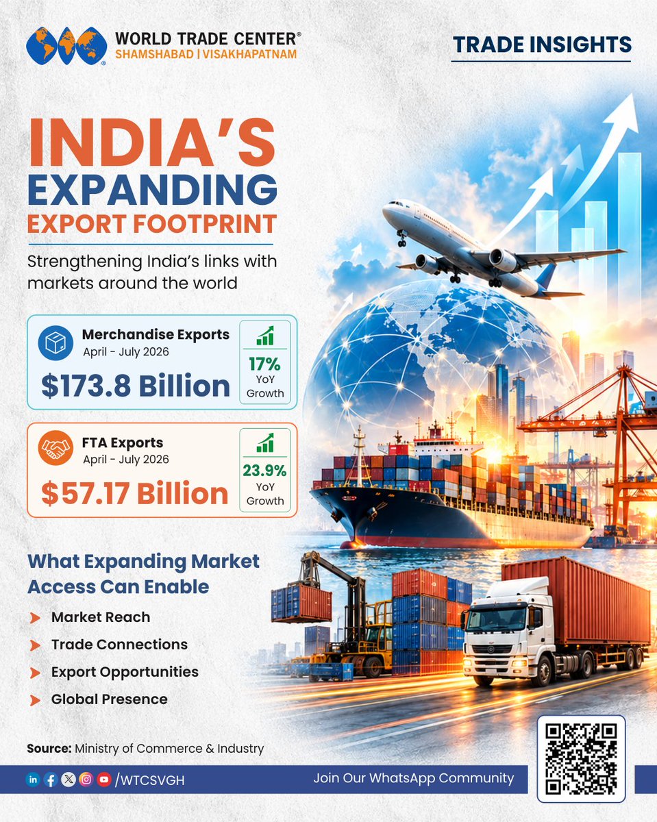 wtcsvgh's tweet photo. India’s export footprint is expanding — and so are the opportunities for Indian businesses in global markets.

This expansion is reflected in-
Stronger trade connectivity — Linking with global demand.
Wider market access — Reaching new markets.
Deeper business linkages — Connecting with global partners.
Greater export opportunities — Expanding global reach.

Stronger global connections are laying the foundation for India’s export-led growth.

#IndiaTrade #Exports #GlobalTrade #IndianExports #MarketAccess #TradePolicy

Join our WhatsApp community to connect with us: https://t.co/la619wsQA1