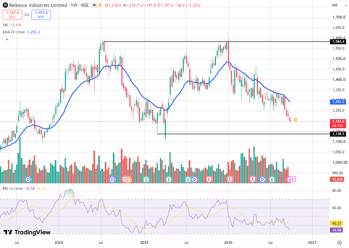 David_Todd11's tweet photo. 1/5
🚨 Some large-cap stocks are available at VERY attractive valuations after this fall 

This is my LARGE-CAP BUY-ON-DIP basket.

And this time, I’m comfortable suggesting MTF on selected stocks.

GROUP 1 — MY BIG BULLS 🐂

1. #L&amp;T
2. #Reliance
3. #ONGC

Full thread 🧵 https://t.co/MvTKfyqZTe