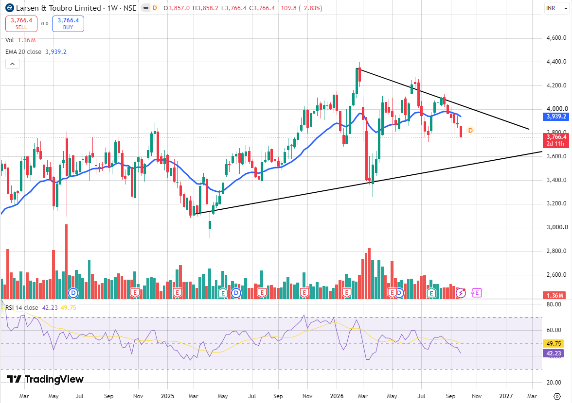 David_Todd11's tweet photo. 1/5
🚨 Some large-cap stocks are available at VERY attractive valuations after this fall 

This is my LARGE-CAP BUY-ON-DIP basket.

And this time, I’m comfortable suggesting MTF on selected stocks.

GROUP 1 — MY BIG BULLS 🐂

1. #L&amp;T
2. #Reliance
3. #ONGC

Full thread 🧵 https://t.co/MvTKfyqZTe