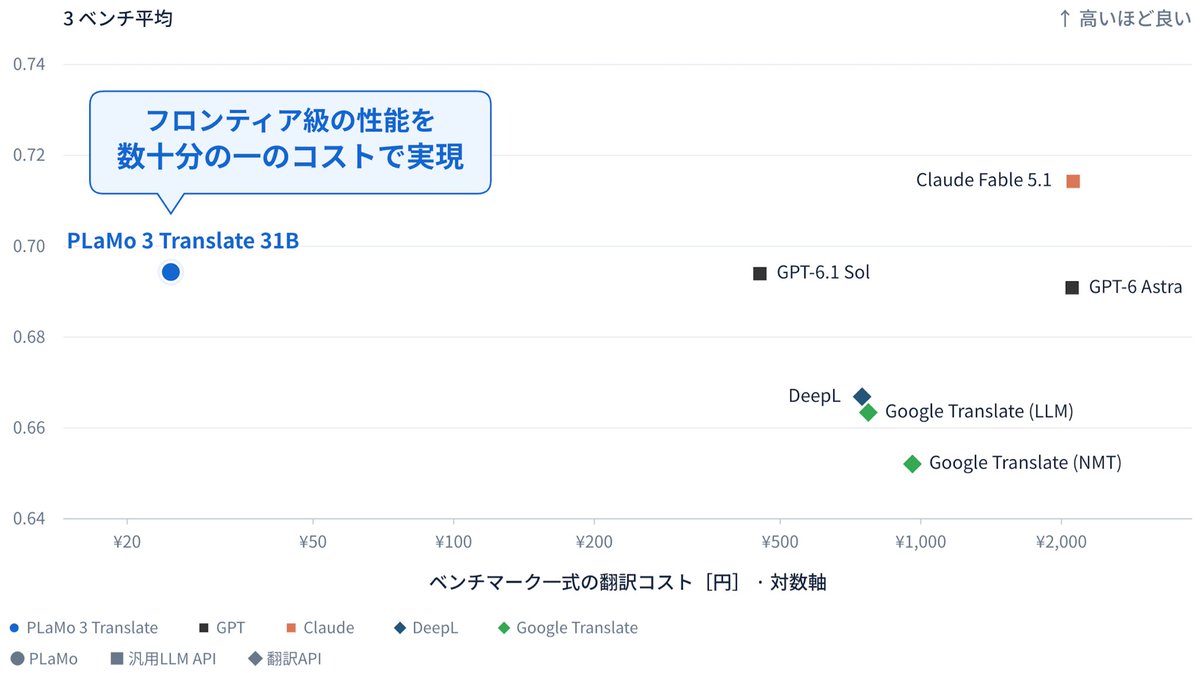 hillbig's tweet photo. PLaMo翻訳を大型アップデートしました！
世界最高水準の翻訳精度を、数十分の一のコストで実現します。

翻訳向けの学習データを数百倍の規模に拡充し、学習プロセスにもさまざまな改良を加えました。

先日リリースしたリアルタイム会議翻訳機能も、ぜひあわせて試してみてください。 https://t.co/xXTGRgqsAC