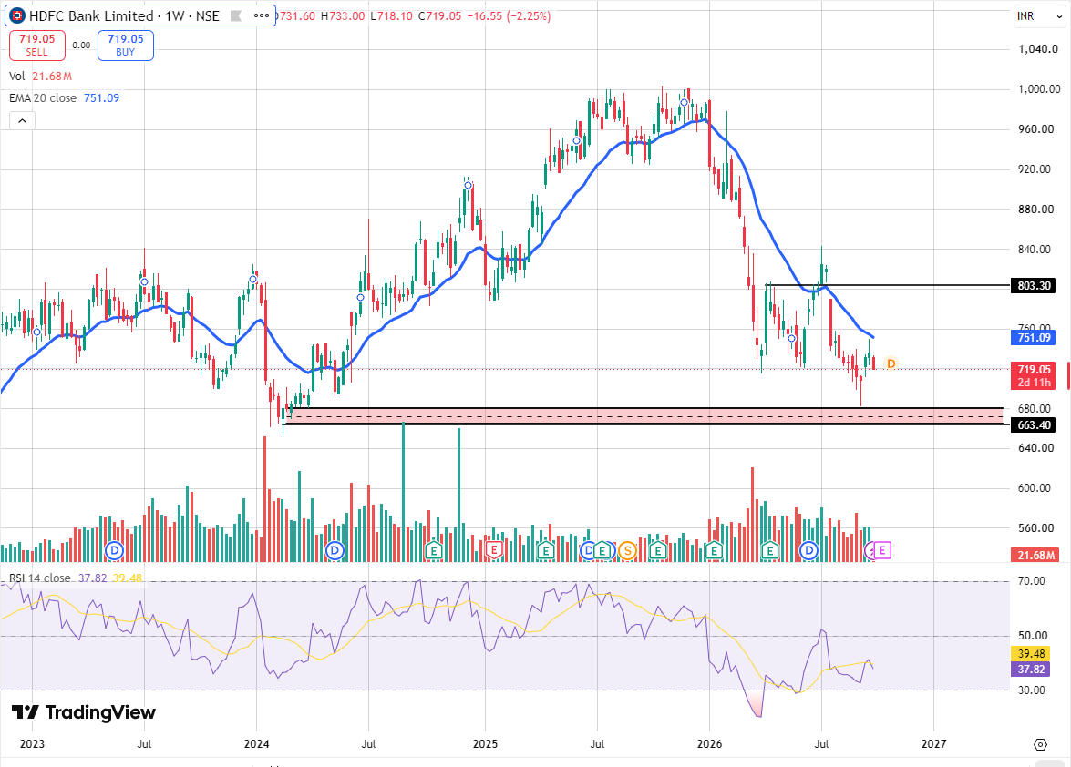 David_Todd11's tweet photo. 2/5

GROUP 2 — BANKING 🏦

4. #HDFC Bank
5. #ICICI Bank
6. #SBI
7. #Canara Bank

I like this group after the correction.

These are large, established banks and valuations look much more reasonable compared with many expensive stocks. https://t.co/NMO4KY0rH7
