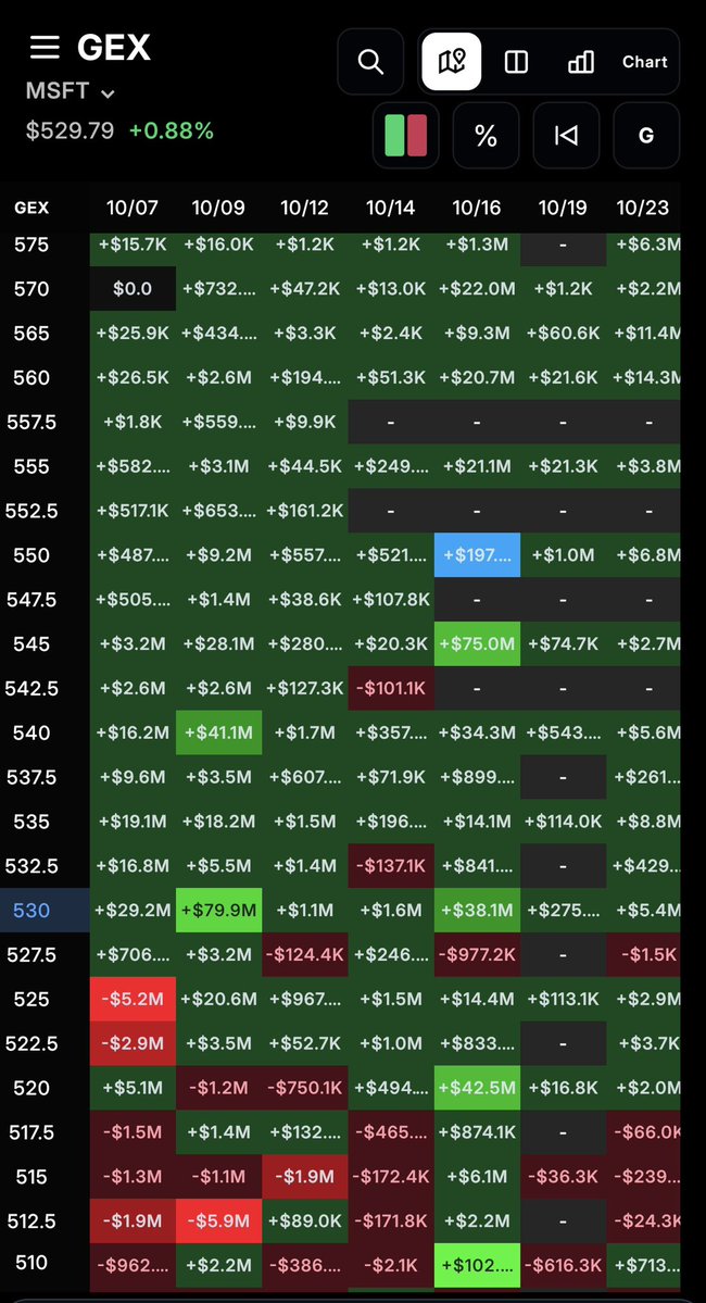 FLOWKINGOPTIONS's tweet photo. 👑 FLOW KING HEAT MAPS UPDATE 👑

$MSFT - NOW UP $12 SINCE THE ORIGINAL POST AT THE START OF THE WEEK! 🔥

$550 level now lit with mid October expiration!

STILL ON MY WATCHLIST! 👀 https://t.co/GDMt9gyABR