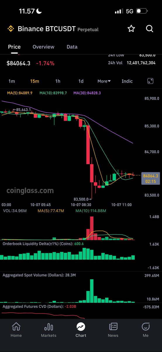 Lster812's tweet photo. JUST IN: Bitcoin falls under $84,000

$360,000,000 worth of crypto longs liquidated in the past 10 minutes. https://t.co/8CvpvovmOu