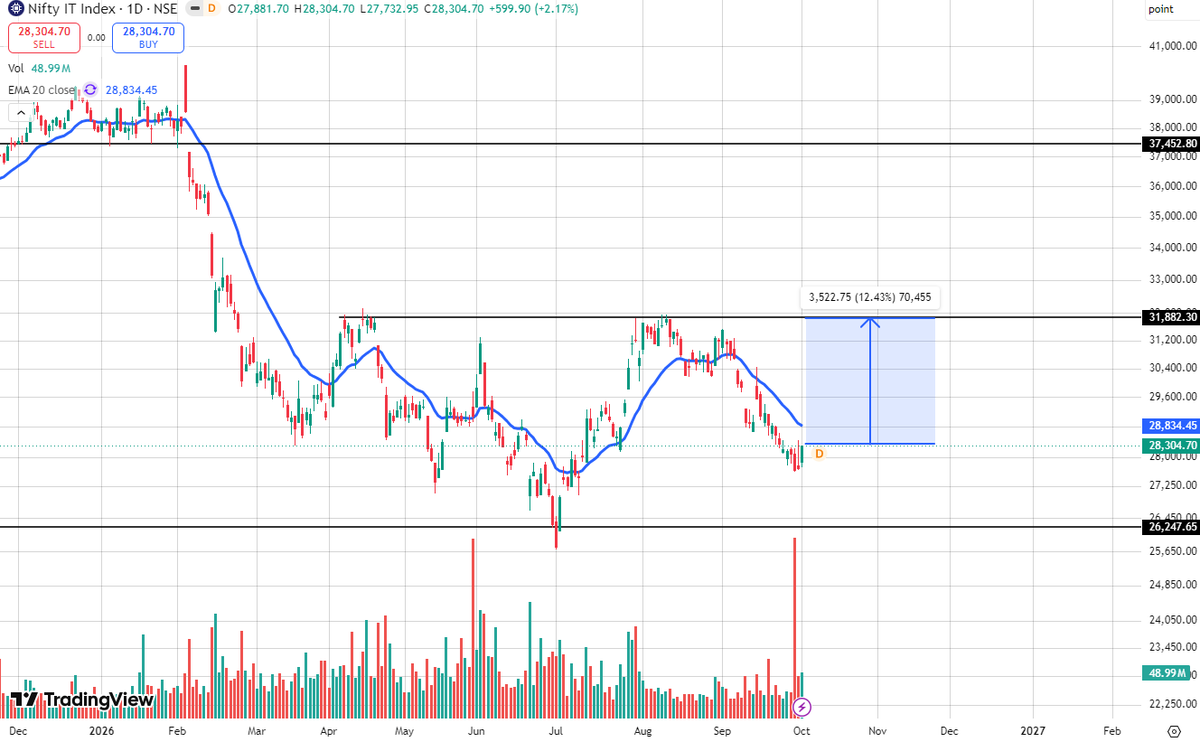 David_Todd11's tweet photo. 🚨 NIFTY IT COULD SEE A BIG MOVE ON MONDAY

2–3% gap-up + short/dead-cat bounce is possible. 

But if you buy after the gap-up, don’t overexpect—charts show only ~7–9%, max 8–10% swing potential.

Keep targets realistic.

#niftyit #stockmarket https://t.co/N45krd4X7k