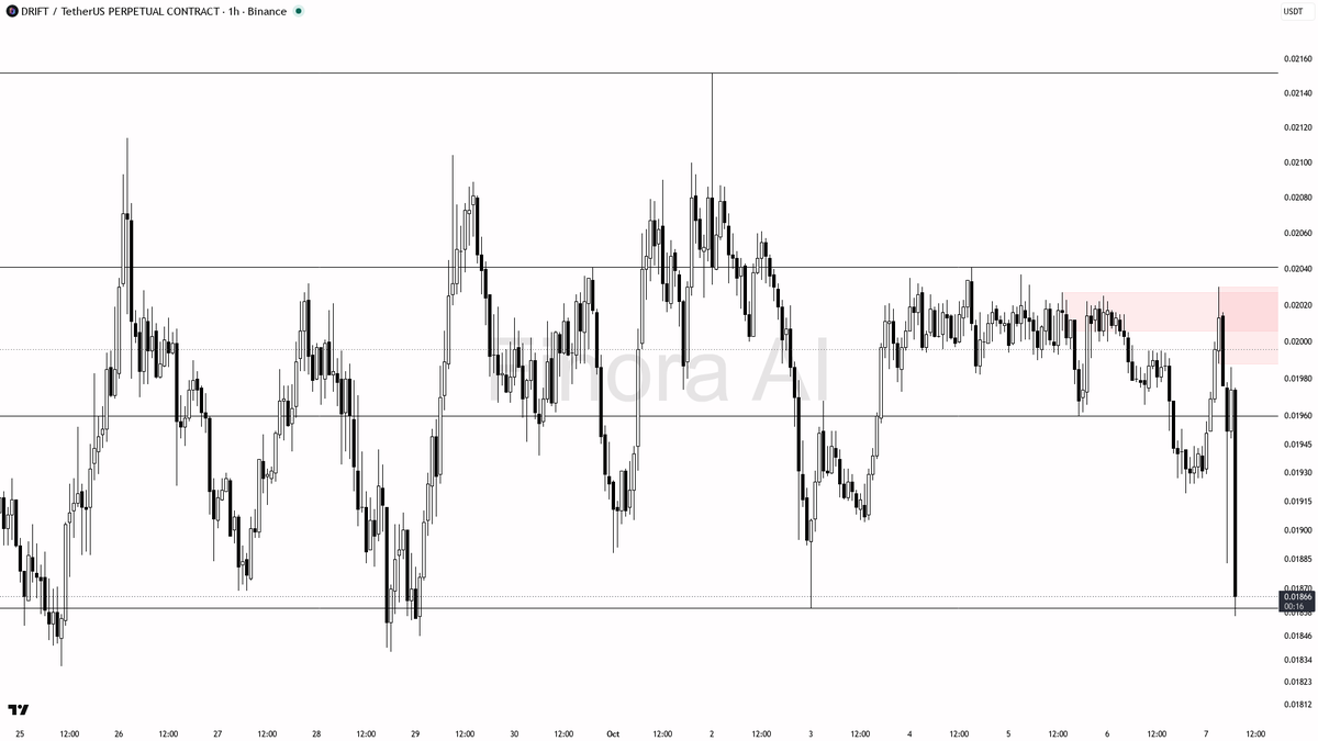 ⬇️ $DRIFT 3.7x volume into -3.1% dump, lower highs confirm continuation 🧵👇 
 [📷](https://pbs.twimg.com/media/HUALrWFW0AAEdyg.png) https://pbs.twimg.com/media