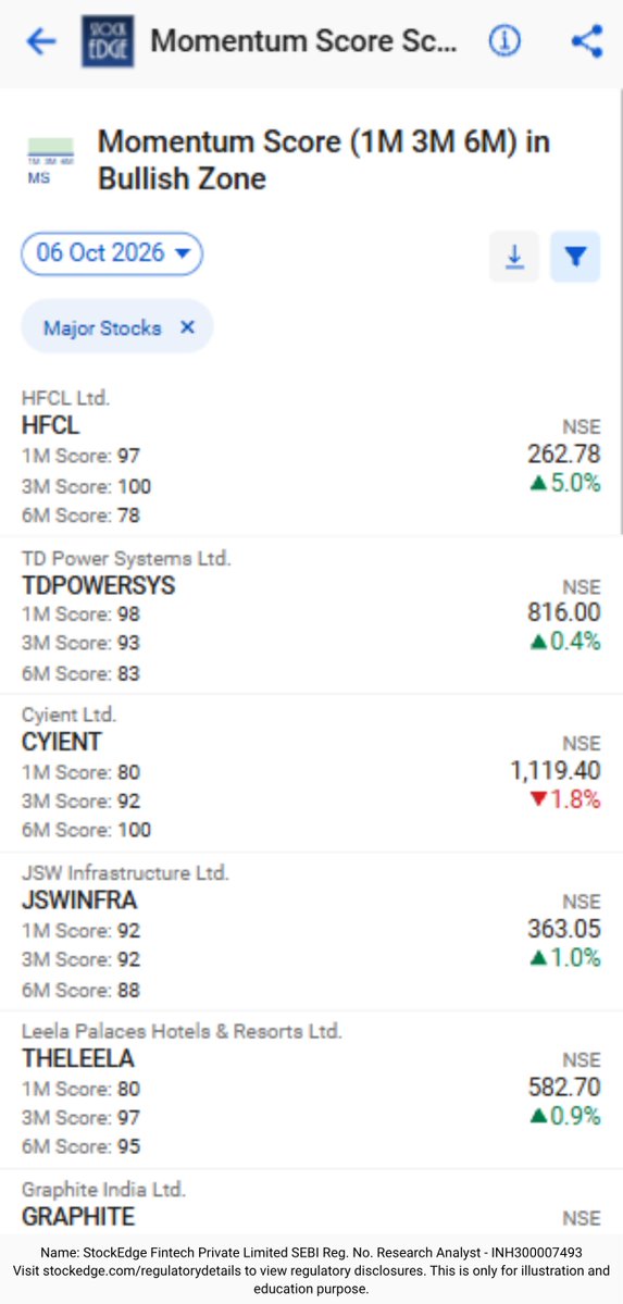 mystockedge's tweet photo. Market is red today…

But these stocks are still showing strong momentum across 1M, 3M & 6M:
• HFCL
• TD Power Systems
• Cyient
• JSW Infrastructure
• Leela Palaces Hotels

When the broader market is weak, relative strength stands out.
View the full list here https://t.co/KXoMy7ef2n