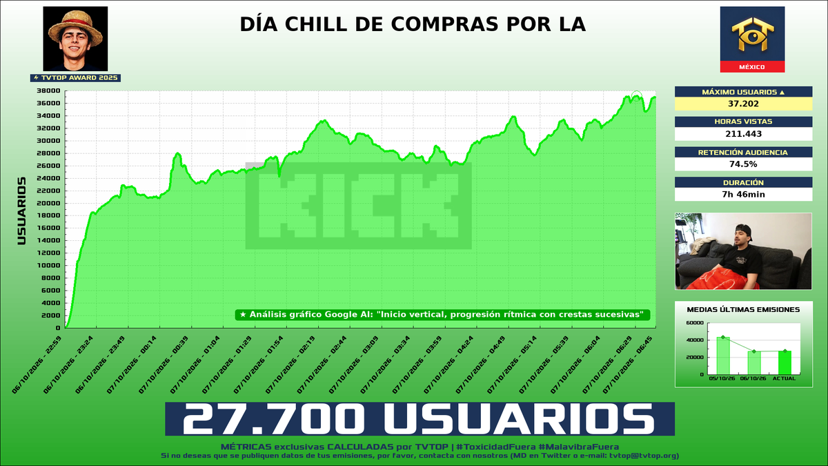 tvtop_es's tweet photo. ¡#Lonche 🍳 HA EMITIDO en #Kick! 🇲🇽 Nuestros datos 🧐 :

▶️ MEDIA USUARIOS 👁️ : 27.700
▶️ MINUTO DE ORO 🔥 : 37.202 [06:30h]
▶️ HORAS VISTAS ⌚️ : 211.443

#DEDsafioMinecraft4 #DEDsafio #TVTOPAward #Minecraft #JustChatting #IRL https://t.co/h9HdxJmxVF