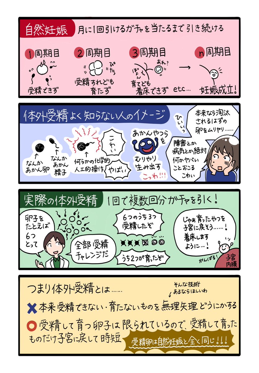 hurep_lingon's tweet photo. 高度生殖医療を全然知らない、顕微授精を指して人工授精と言ったりするレベルの人が、訳知り顔で体外や顕微に対して生命への冒涜やらご懸念を表明なさると、あのさぁってなるよね😇そこで体外の説明イラスト描いてみました。2種類の説明を試みたんだけどもっとあるよねぇ。いろんな切り口があるなー。 https://t.co/sYx4UCGHnQ