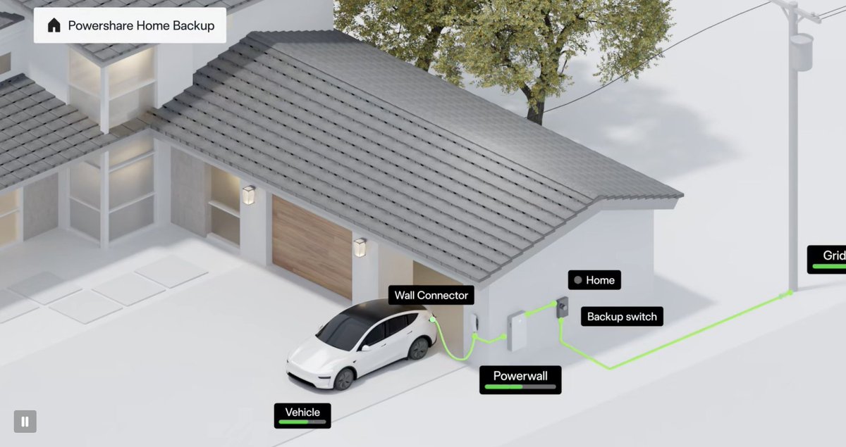 teslacars06's tweet photo. Tesla has just officially introduced Powershare Home Backup for new Model 3 and Model Ys with Powerwall 3 (orders October 1, 2026 or later).

Model 3 and Model Y vehicles can extend your backup duration by over 2 days. For homes equipped with Powerwall 3 and Wall Connector. https://t.co/ur463QGqIh