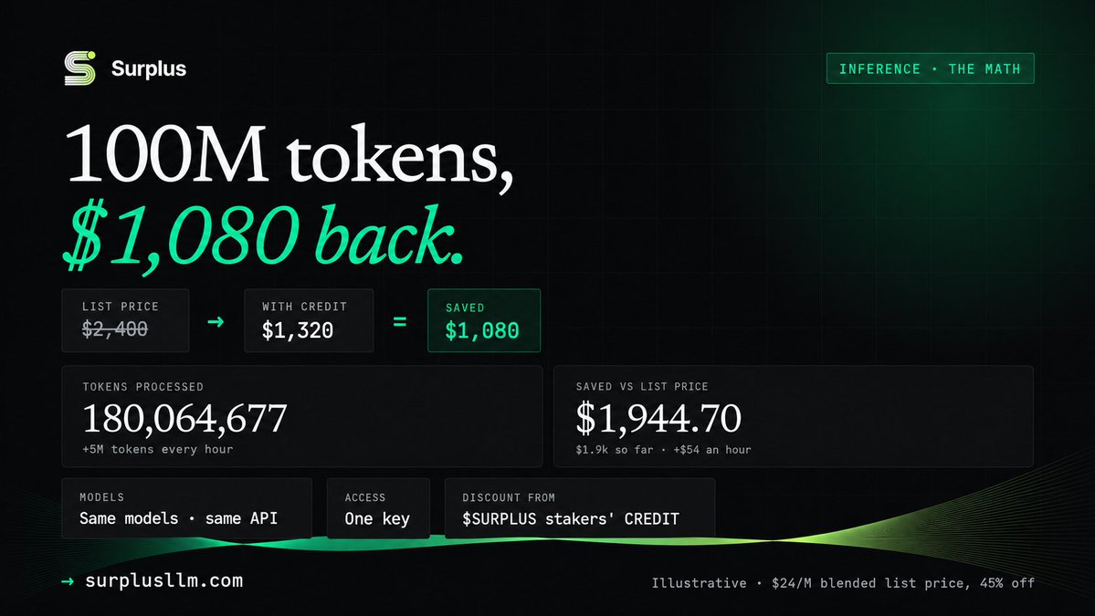 SurplusRH's tweet photo. 180M+ tokens processed through Surplus.

And nearly $2,000 saved vs list price.

Same models. Same API. One key.

The difference is the cost.

At the current pace:
→ +5M tokens processed every hour
→ +$54 saved every hour

Inference shouldn't get more expensive as you scale.
More tokens. Less spend. Surplus.