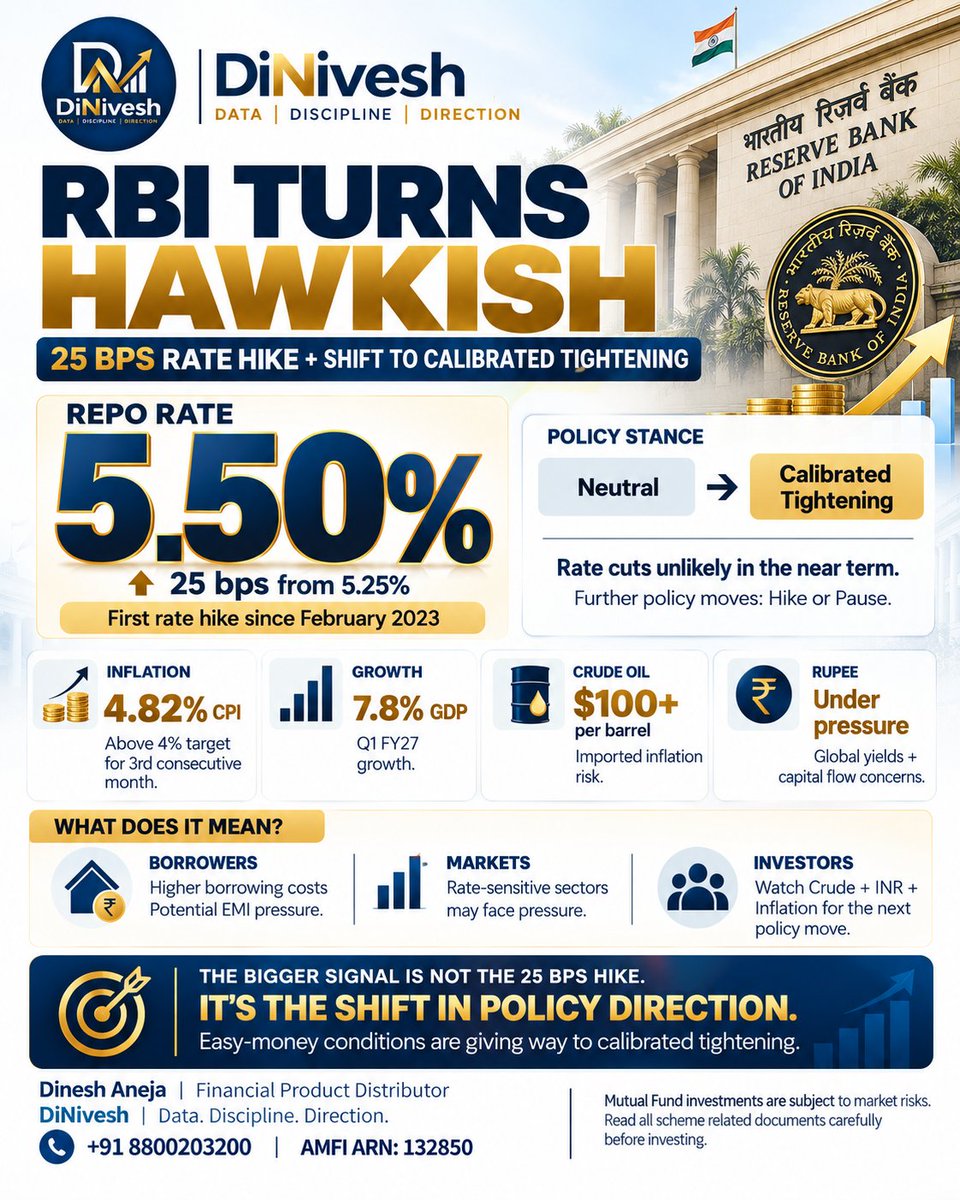 DiNivesh's tweet photo. 🚨 RBI turns hawkish.

The RBI raised the Repo Rate by 25 bps to 5.50% and shifted its stance from Neutral to Calibrated Tightening.

With inflation, crude above $100 and INR pressure, the focus has clearly shifted towards macro stability over easy money.

The bigger signal isn't the 25 bps hike — it's the shift in policy direction.

#RBI #MonetaryPolicy #InterestRates #IndianEconomy #Markets #Investing #DiNivesh